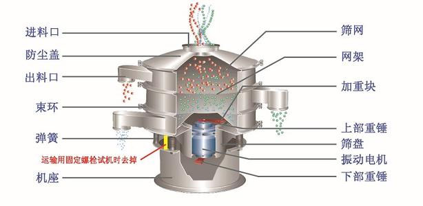 不銹鋼振動(dòng)篩結(jié)構(gòu)介紹：快速松緊抱箍，免工具中心緊固件，篩選框，自動(dòng)加油器，支撐彈簧，底座等。