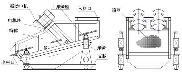 ZSG礦用重型振動篩結(jié)構(gòu)由：振動電機，篩體，出料口，彈簧，篩網(wǎng)等。