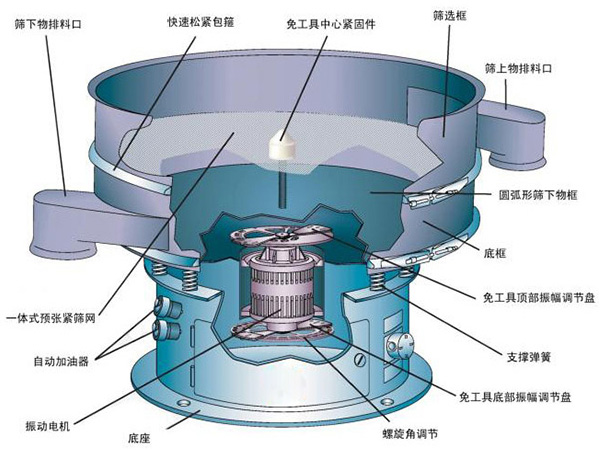 不銹鋼振動(dòng)篩結(jié)構(gòu)介紹：快速松緊抱箍，免工具中心緊固件，篩選框，自動(dòng)加油器，支撐彈簧，底座等。